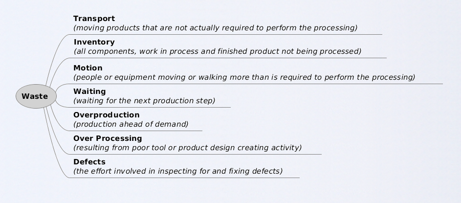 Seven types of waste identified in lean manufacturing