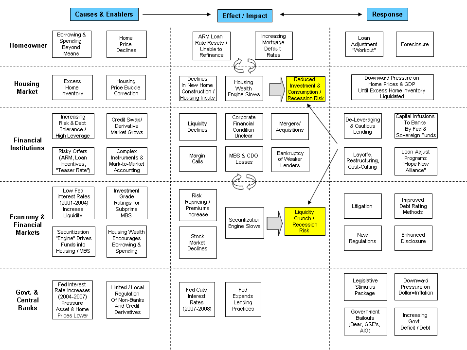 Subprime Crisis Cause & Effect Diagram