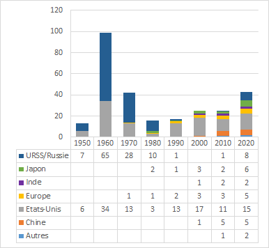 Nombre de sondes spatiales lancées par pays constructeur et par décennie (2020 prévisionnel).