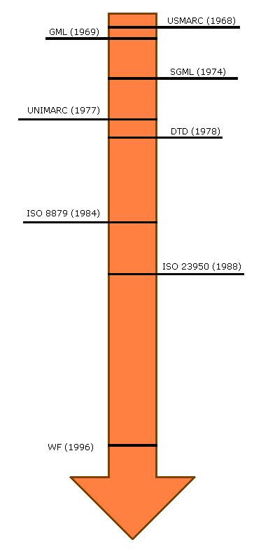 Evolució de les Metadades.