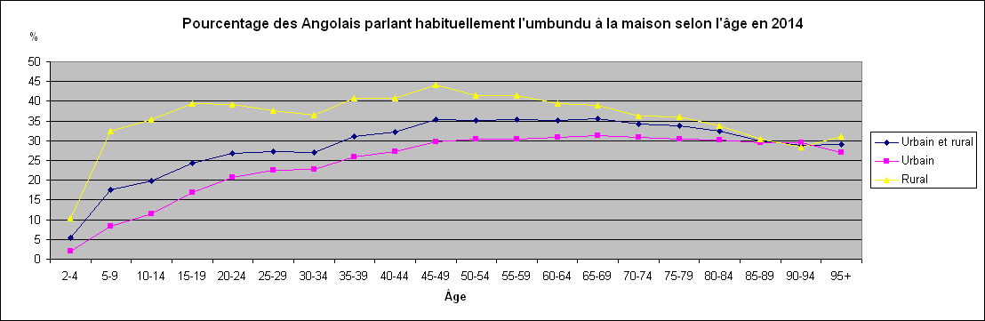 Pourcentage des Angolais parlant habituellement l'umbundu à la maison selon l'âge en 2014.