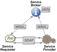 Esempio di utilizzo dei protocolli per i Web service
