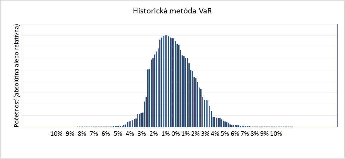 Historicka VaR