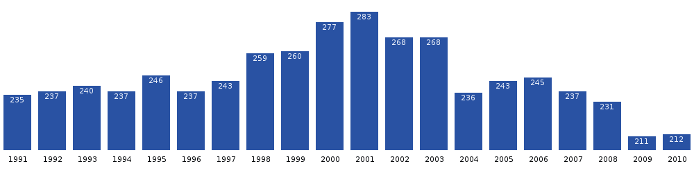 Saattut population dynamics