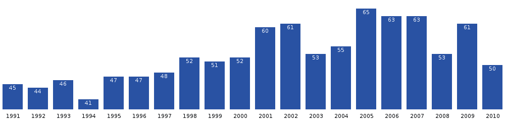 Počet obyvatel Naajaatu v posledních dvou desetiletích. Zdroj: Statistics Greenland