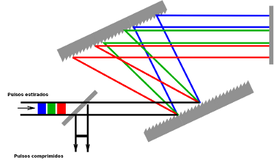 Figura 3: Diseño esquemático de un compresor basado en redes de difracción con dispersión negativa, esto es, las longitudes de onda cortas (azules) salen antes.