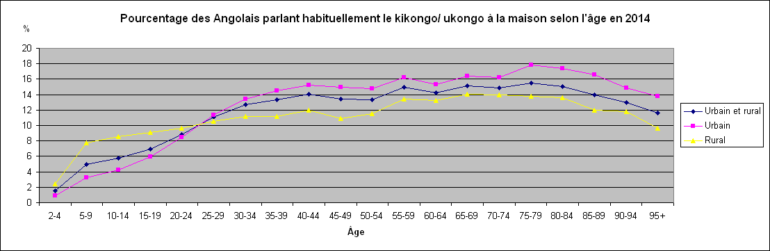 Pourcentage des Angolais parlant habituellement le kikongo/ ukongo à la maison selon l'âge en 2014.