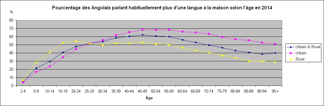 Pourcentage des Angolais parlant habituellement plus d'une langue à la maison selon l'âge en 2014.