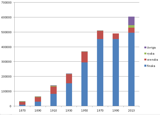 Befolkningsutveckling i Helsingfors, uppdelad per språkgrupp, 1870-2013. Under perioden ökade folkmängden flerfaldigt och staden bytte språklig majoritet från svenska till finska.