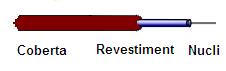 Part de la fibra òptica: Nucli, revestiment i coberta.