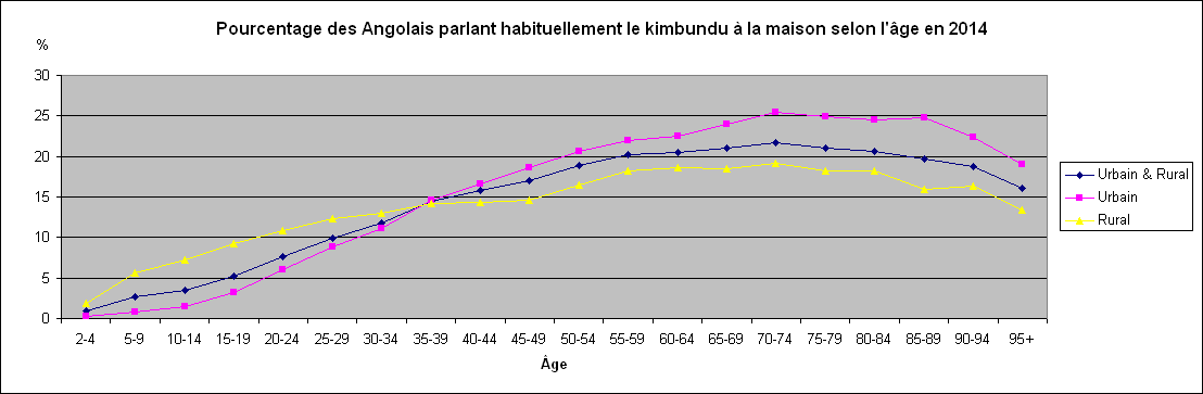 Pourcentage des Angolais parlant habituellement le kimbundu à la maison selon l'âge en 2014.