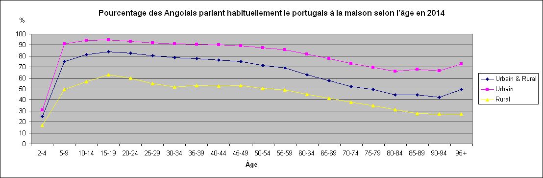 Pourcentage des Angolais parlant habituellement le portugais à la maison selon l'âge (2014).