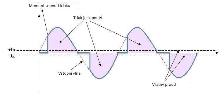 Osekaná sinusová vlna triakovou regulací