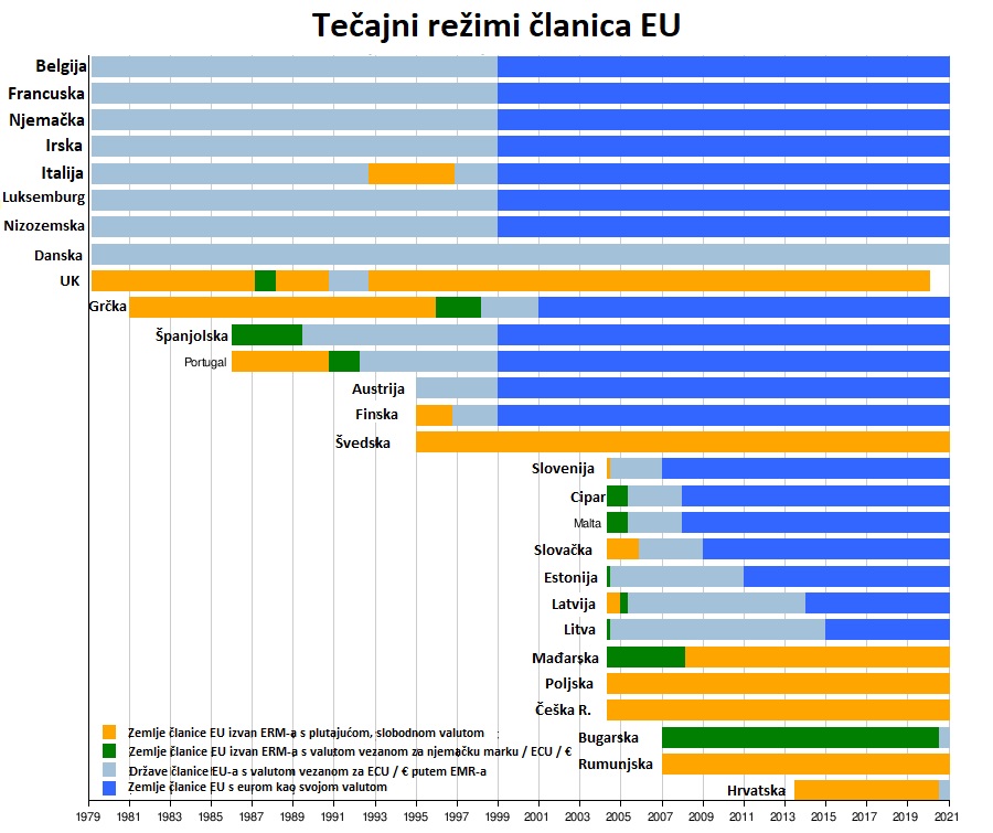 Tečajni režimi članica EU (do 2020. godine)