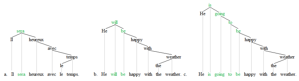 Periphrasis trees 1