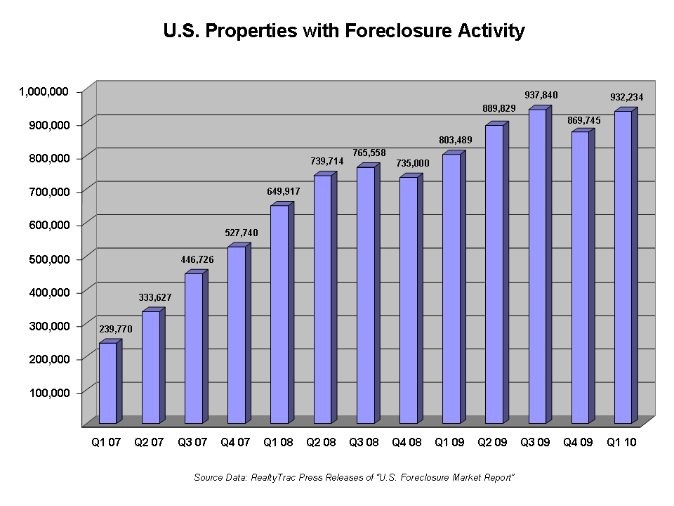 Foreclosure Statistics