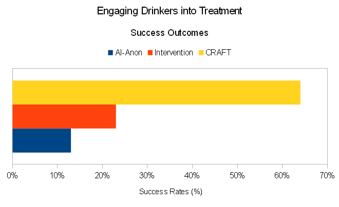 Fig. 1. Comparison of success outcomes engaging drinkers into Treatment.
