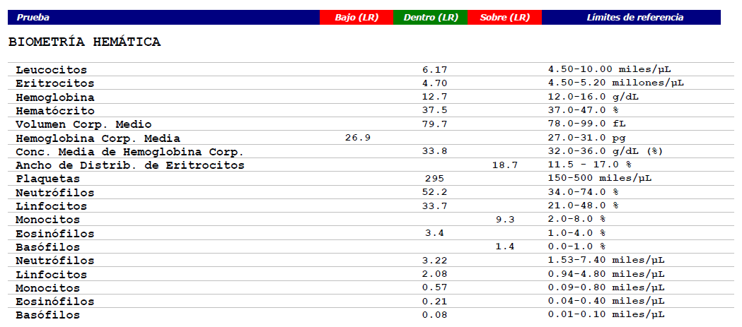 Exemplu d'una biometría hemática con valores normales.
