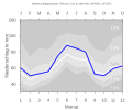 Nieder­schlags­diagramm für Dinkelsbühl (Karls­holz) (blaue Kurve) vor den Mittel­werten (Quantilen) für Deutschland (grau)