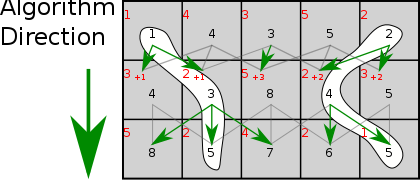 For the lowest energies we have at the end, work back up the minimals to recover the seam with minimal energy.