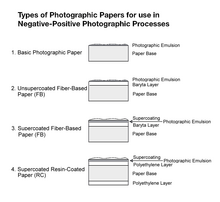 Tipi di carte fotografiche da utilizzare nel processo fotografico negativo-positivo.