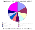 Répartition du PIB californien.