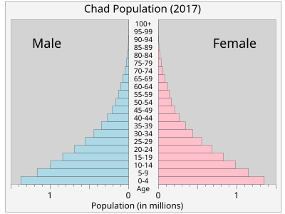 Piràmide de població del Txad (2017)