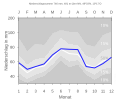 Nieder­schlags­diagramm für Dinkelsbühl (Ober­winstetten) (blaue Kurve) vor den Mittel­werten (Quantilen) für Deutschland (grau)