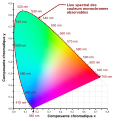 CIE 1931 värvsusdiagrammil paikneb üks osa punakaslillasid toone, mis pole spektrivärvid, nn purpurjoonel