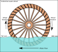 Undershot water wheel, applied for watermilling since the 1st century BC[8]