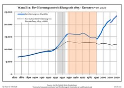 Development of Population since 1875 within the current Boundaries (Blue Line: Population; Dotted Line: Comparison to Population Development of Brandenburg state; Grey Background: Time of Nazi rule; Red Background: Time of Communist rule)
