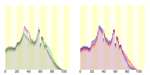 人口の統計