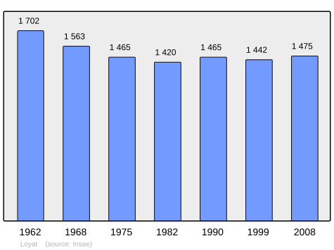 Population - Municipality code56122