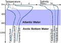 Image 89Density structure of the upper 1,200 m (3,900 ft) in the Arctic Ocean. Profiles of temperature and salinity for the Amundsen Basin, the Canadian Basin and the Greenland Sea are sketched. (from Arctic Ocean)