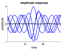 The amplitude of ongoing oscillatory activity is increased between t1 and t2.