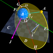 楕円軌道の要素