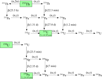 Un diagrama que ilustra las interconversiones entre varios isótopos de uranio, torio, protactinio y plutonio.
