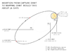 Diagram of the orbital insertion maneuver