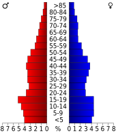 Bevolkingspiramide Colusa County