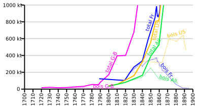 graphe montrant la croissance de la production de fonte dans différents pays, selon les procédés