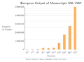 European output of manuscripts 500–1500