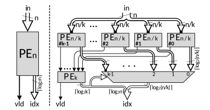 Priority-encoder (left) symbol (right) recursive definition.