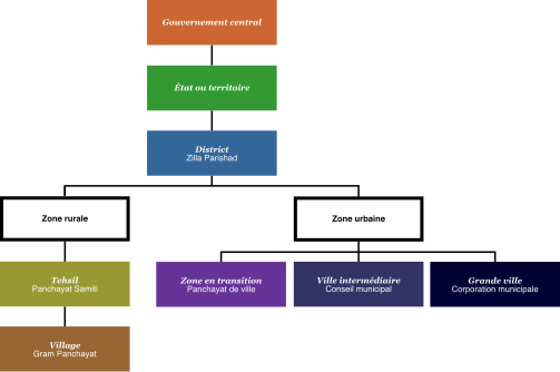 Structure administrative de l'Inde