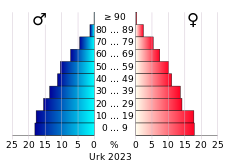 Bevolkingspiramide van de gemeente Urk