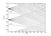 Stark-map for lithium