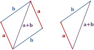 দুটি ভেক্টর a ও b এর যোগ