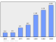 Evolucion de la populacion