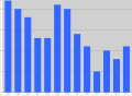 Anzahl der jährlich bei Bränden verstorbenen Personen in Schleswig-Holstein (von 2003 bis 2014)