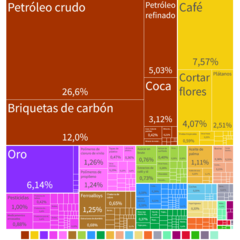 Exportaciones de la República de Colombia en términos de porcentaje.[274]