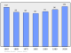 Evolucion de la populacion